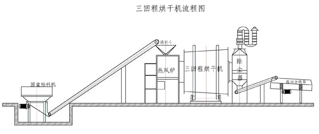 10噸三回程沙子烘干機流程圖