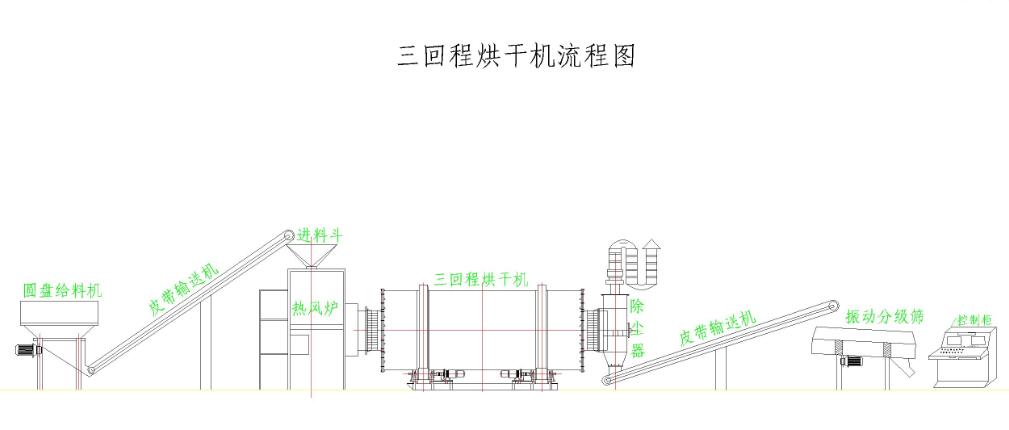 時產(chǎn)20噸三筒沙子烘干機(jī)流程圖