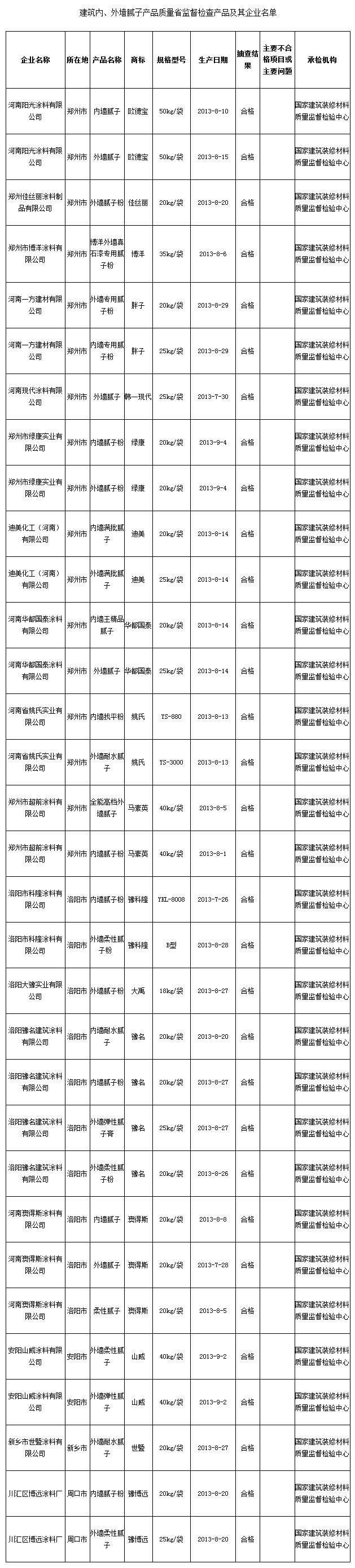 河南2013年第3季度建筑內(nèi)外墻膩?zhàn)映闄z結(jié)果喜獲全優(yōu)