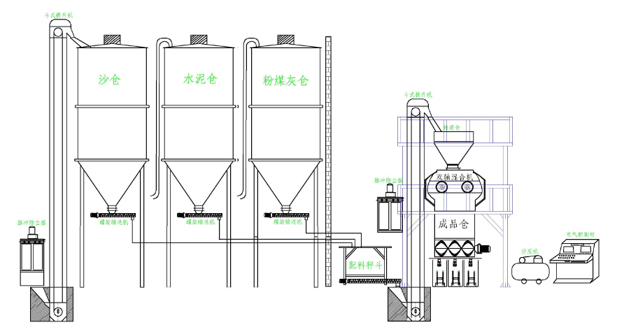 馬來西亞全自動干粉砂漿成套設備工藝流程圖