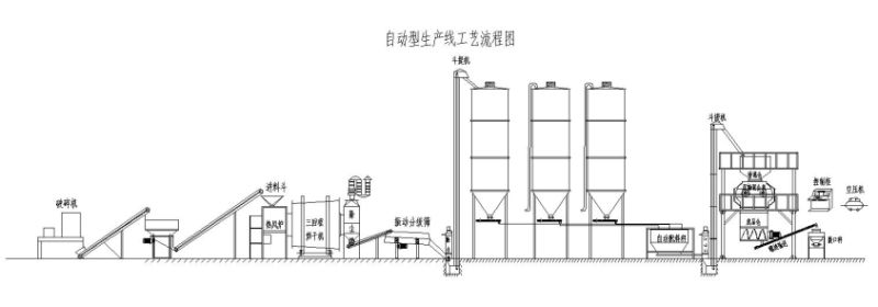 自動(dòng)型干粉砂漿生產(chǎn)線流程圖